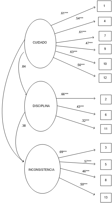 Estructura factorial seg�n el AFC de la adaptaci�n argentina del PDI-S.