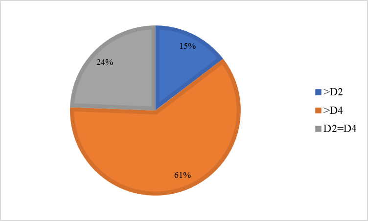 Distribucin de la muestra segn longitud de los dedos D2 y D4