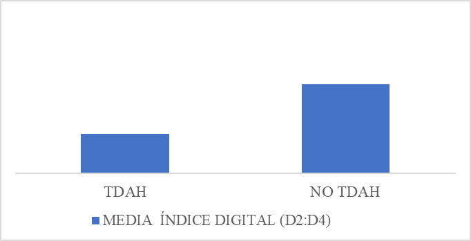 Comparacin de medias del ndice digital por grupos (con y sin diagnstico de TDAH)
