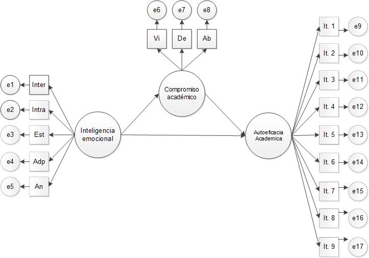 Modelo experimental de mediaci�n del compromiso acad�mico en la relaci�n lineal inteligencia emocional-autoeficacia acad�mica