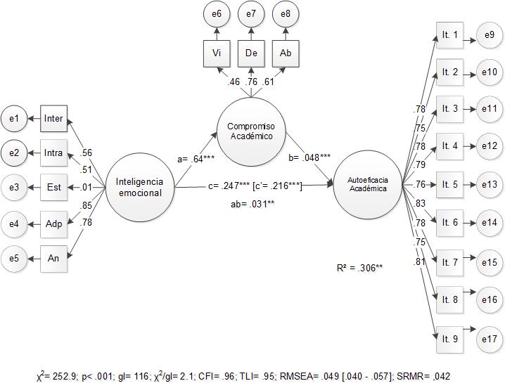 An�lisis de mediaci�n parcial del compromiso acad�mico en la relaci�n entre la inteligencia emocional y la autoeficacia acad�mica por medio de SEM con estimaci�n robusta