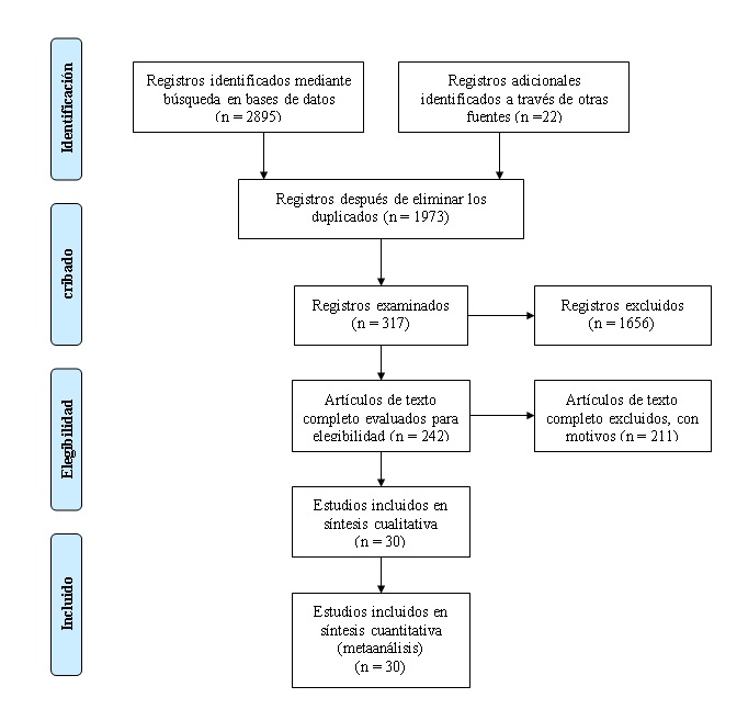 Diagrama de flujo PRISMA de los resultados de búsqueda