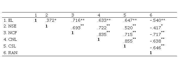 Correlaciones Rho de Spearman entre la medida de eficiencia lectora (T2) y las dem�s habilidades evaluadas (T1) en la muestra total