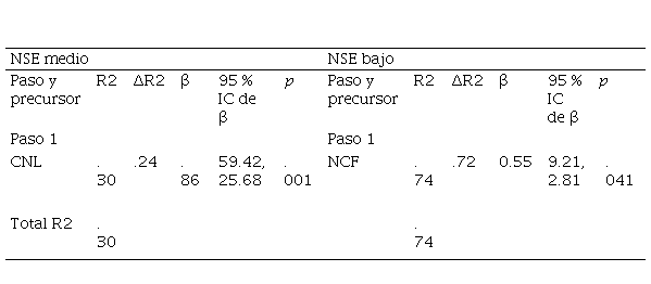 Regresi�n m�ltiple para la variable eficiencia lectora en la submuestra