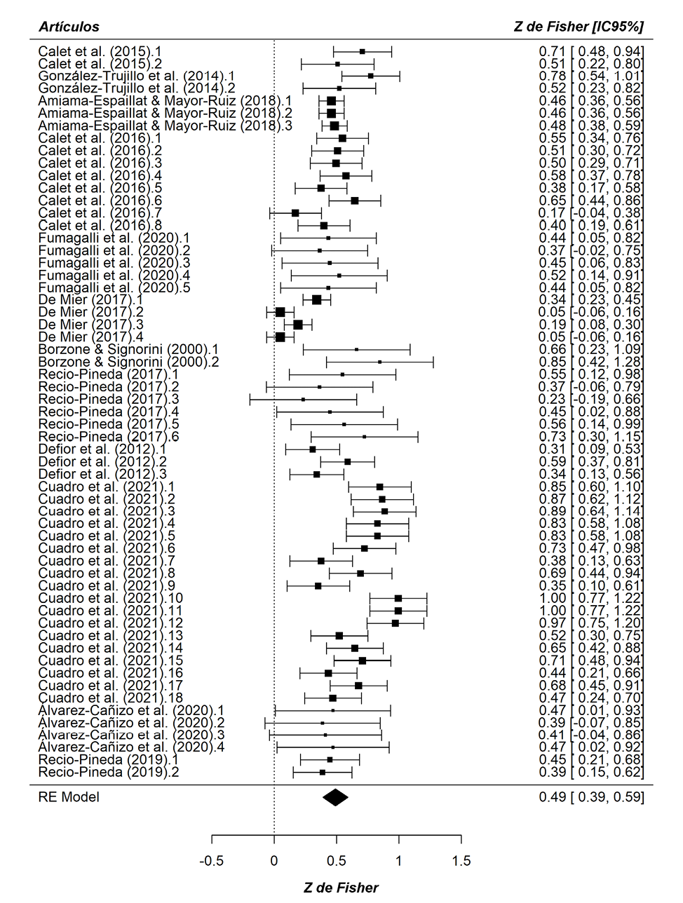 Forest plot de todos los coeficientes de relacin entre la prosodia y la comprensin lectora
