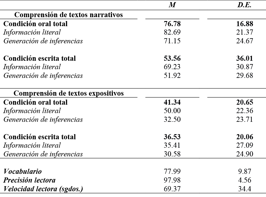 Estad�sticos descriptivos (en porcentajes) de todas las variables evaluadas