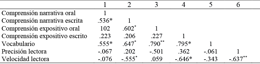 Correlaciones entre la medida de comprensi�n lectora y otras habilidades evaluadas