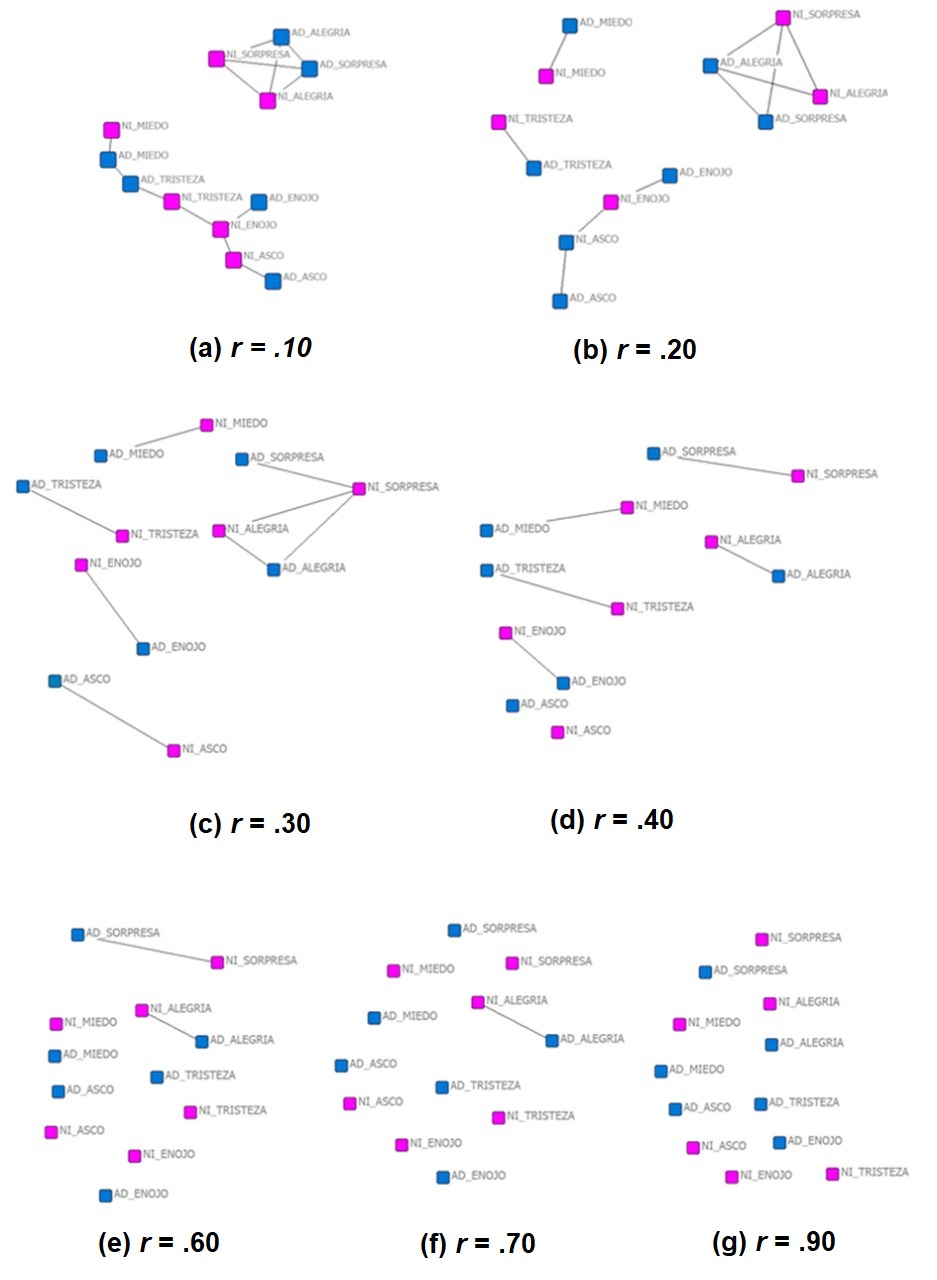 Agrupaciones de conceptos emocionales en funci�n de la correlaci�n