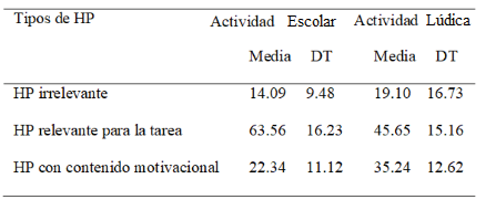 Descriptivos de clasificaci�n tipos de HP surgidas durante las actividades