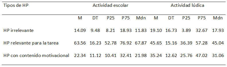 Descriptivos de clasificaci�n tipos de HP surgidas durante las actividades
