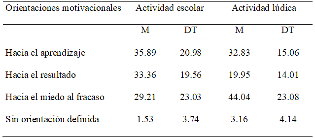Orientaci�n de las emisiones de HP en ambas actividades