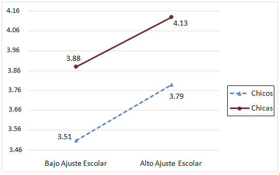 Empat�a emocional con el medioambiente natural -EEM- en funci�n del ajuste escolar y el g�nero