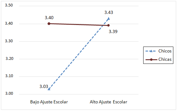 Medias de conexi�n con el medioambiente -CMAN- en funci�n del ajuste escolar y el g�nero