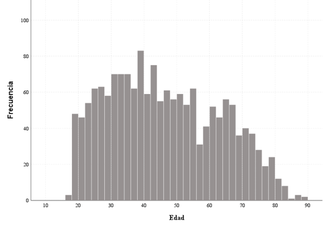 Distribuci�n de casos seg�n la edad