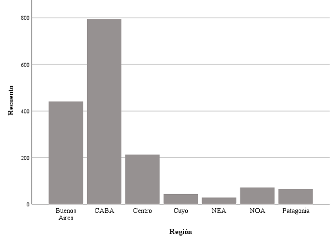 Distribuci�n de casos seg�n la regi�n de residencia