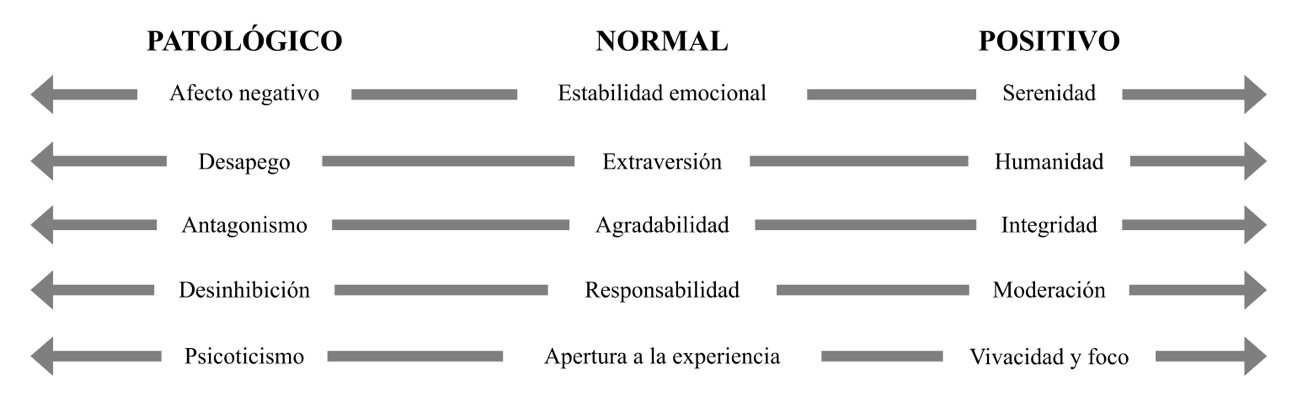 Continuos de personalidad
