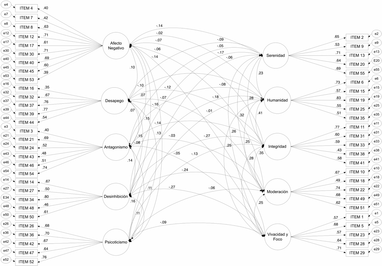 An�lisis factorial confirmatorio del ICCP-SF