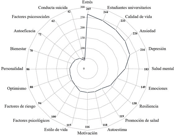 Mapa lexicomtrico de frecuencias de palabras