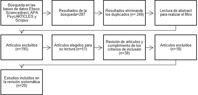 Proceso de selecci�n de art�culos para revisi�n