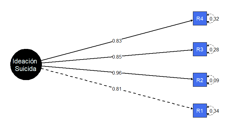 Estructura factorial de la Escala de Ideaci�n Suicida de Roberts