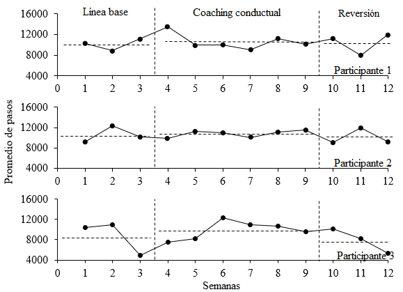 Promedio de pasos diarios realizados por semana de cada participante del grupo 1