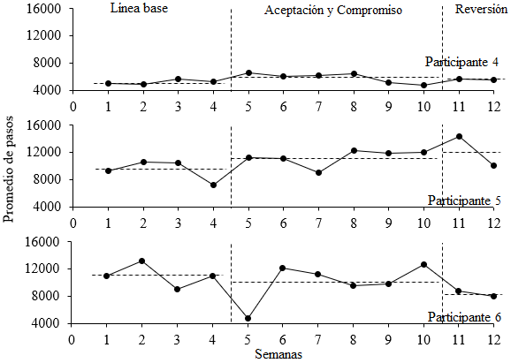 Promedio de pasos diarios realizados por semana de cada participante del grupo 2