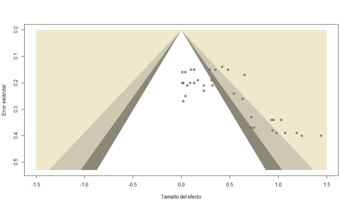 Gr�fico de embudo para los tama�os de efecto individuales