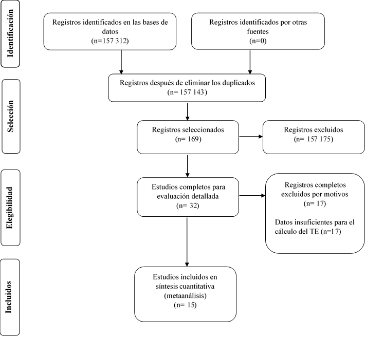 Proceso de selecci�n de los estudios