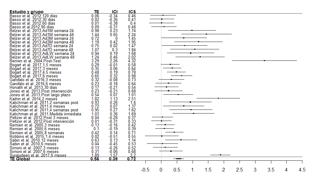 Diagrama de bosque para los tama�os de efecto individuales.