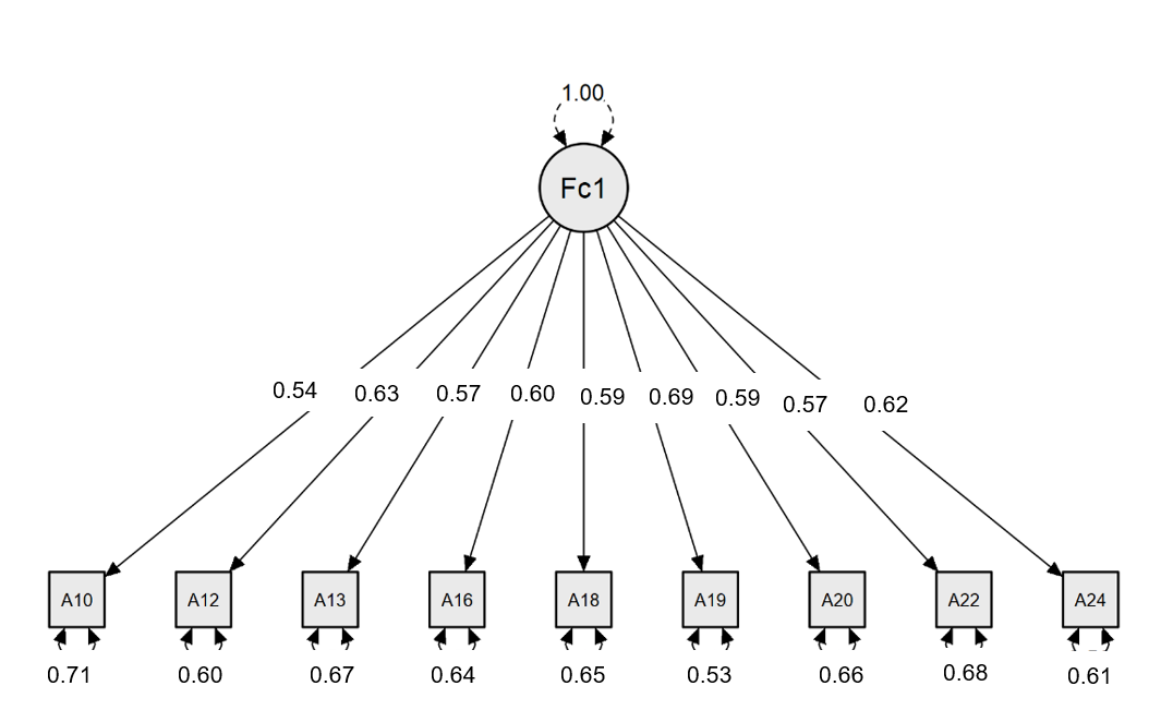 Estructura factorial de la Escala de Autoeficacia para el Rendimiento Acad�mico Abreviada, unidimensional con 9 �tems (M3)