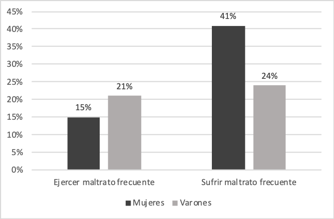 Porcentaje de agresi�n frecuente seg�n el sexo de los participantes