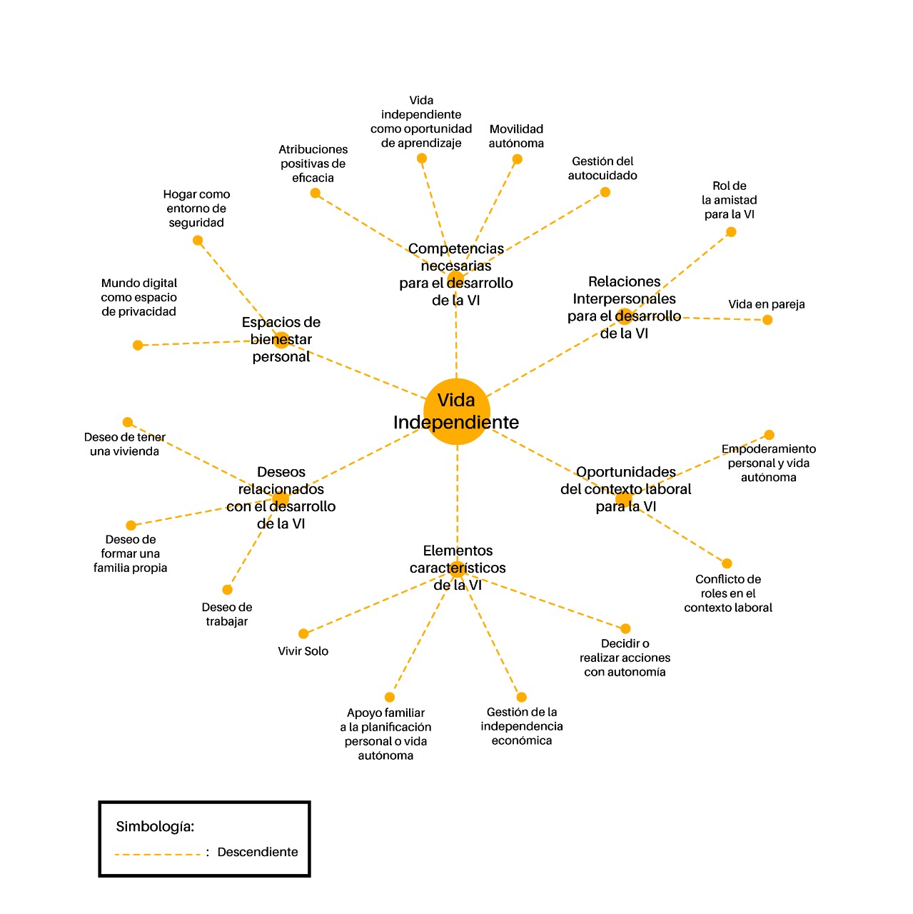 �rbol categorial sobre Vida Independiente