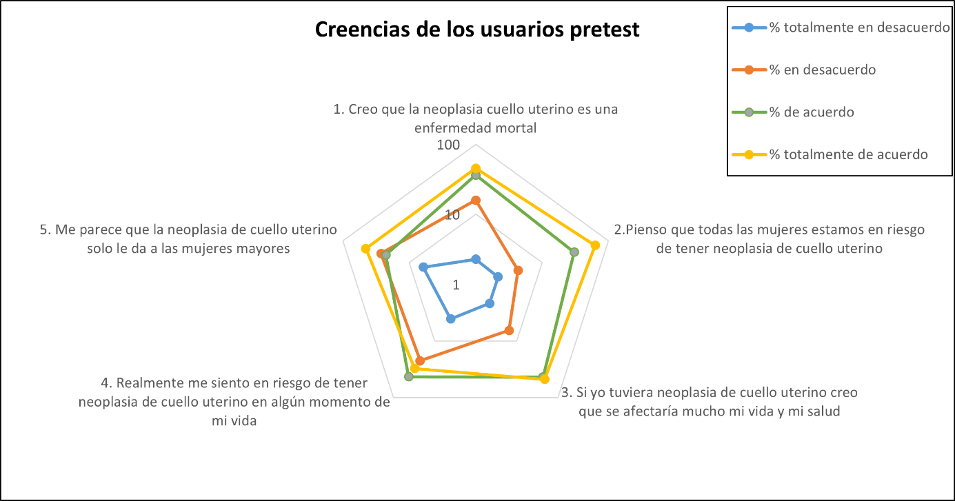 Creencias de los usuarios pretest