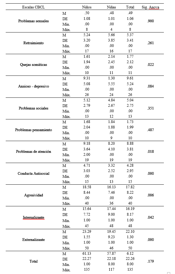 Promedio, Desv�o Est�ndar y Anova de Puntajes Escalas de S�ndromes de CBCL seg�n sexo del ni�o en la muestra cl�nica
