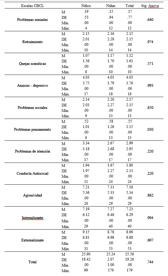Promedio, desv�o est�ndar y Anova de puntajes escalas de s�ndromes de CBCL seg�n el sexo del ni�o en la muestra no cl�nica