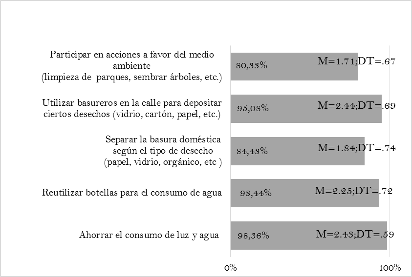 Prcticas de cuidado ambiental de los adolescentes