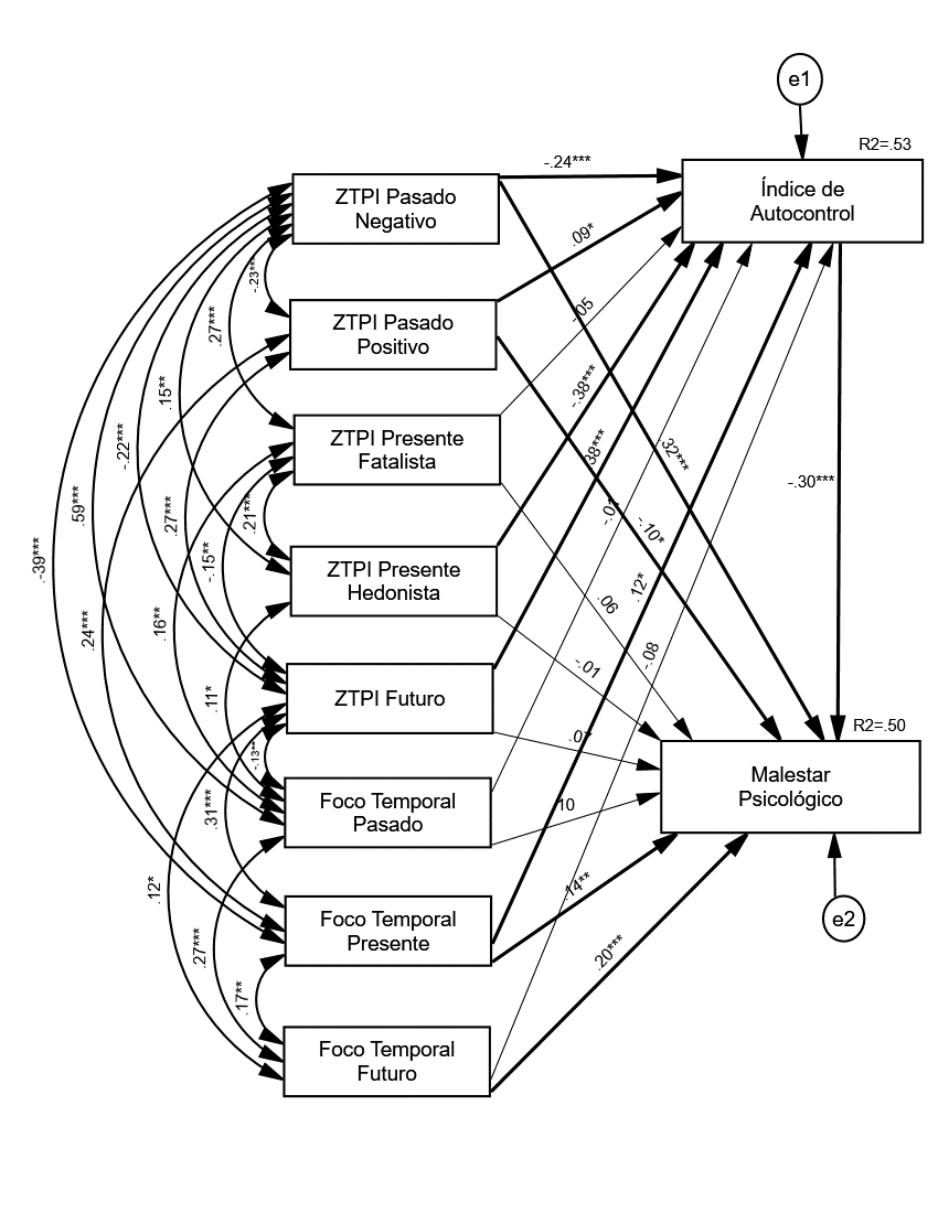 Soluci�n estandarizada del modelo con an�lisis de senderos del Malestar Psicol�gico
