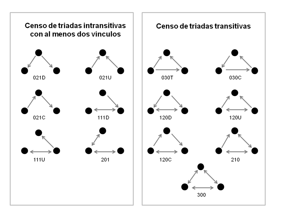 Censo de triadas intransitivas con al menos dos vínculos y transitivas con tres vínculos