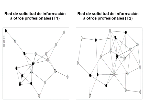 Red de solicitud de información a otros profesionales en T1 y T2
