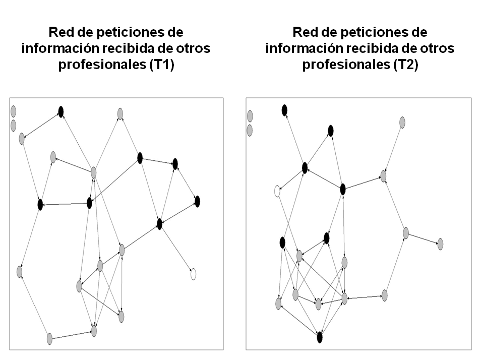 Red de peticiones de información recibida de otros profesionales en T1 y T2
