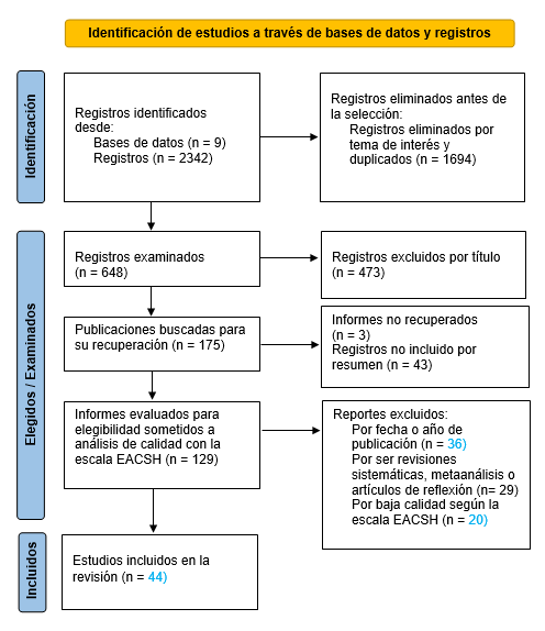 Diagrama de flujo, proceso de inclusi�n de art�culos en la muestra