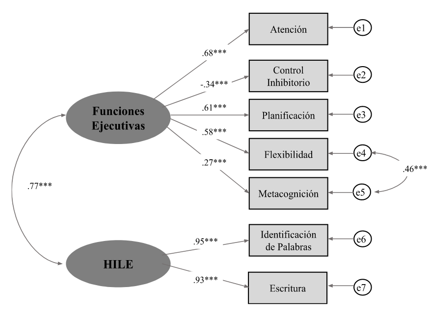 An&aacute;lisis Factorial Confirmatorio. Pesos factoriales de funciones ejecutivas y habilidades iniciales de lectura y escritura, en ni&ntilde;os argentinos