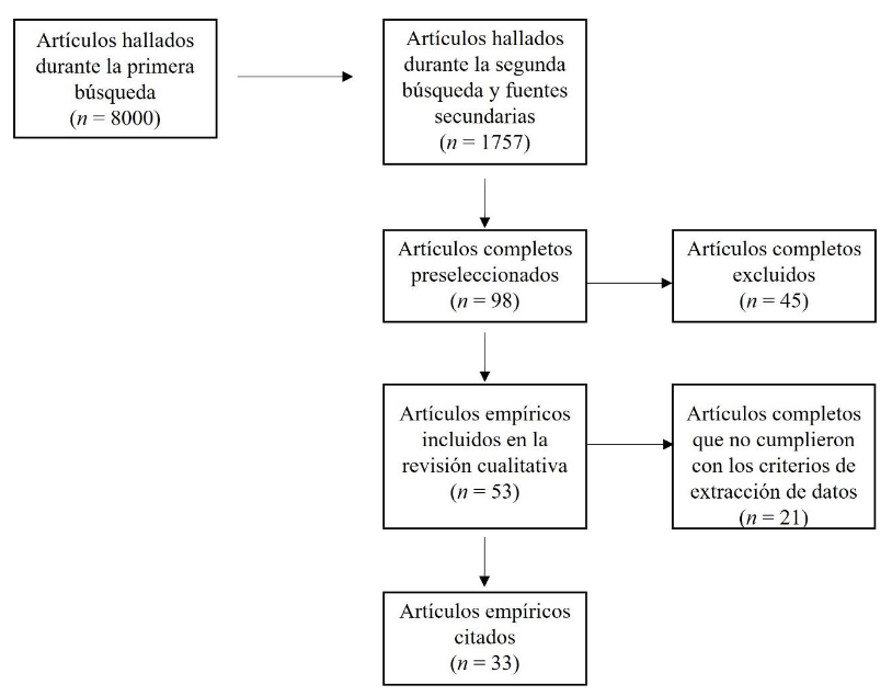 Flujo de selecci&oacute;n de los art&iacute;culos. Fuente: elaboraci&oacute;n propia