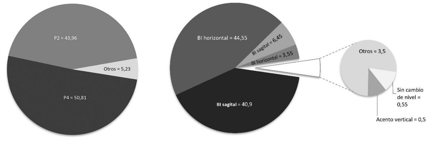 Tiempo en que las personas bailan con cada patrón de movimiento (% sobre el tiempo total analizado)
