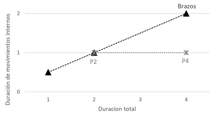 Relación entre la alineación métrica de (i) la duración de los movimientos internos (eje y) y de (ii) la duración total del patrón (eje x)