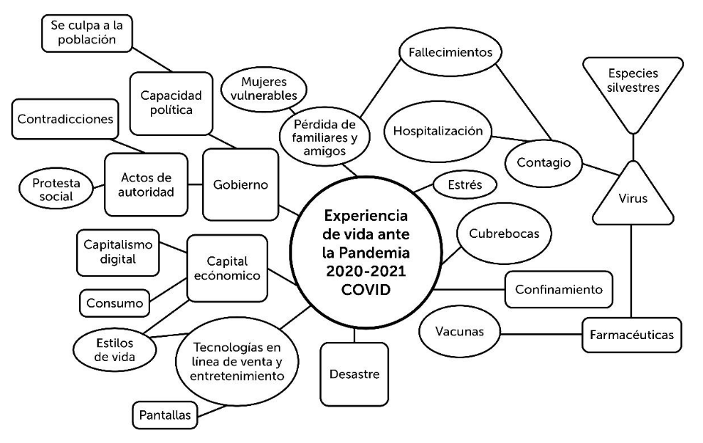 Mapa mental de las experiencias de vida en pandemia COVID-19