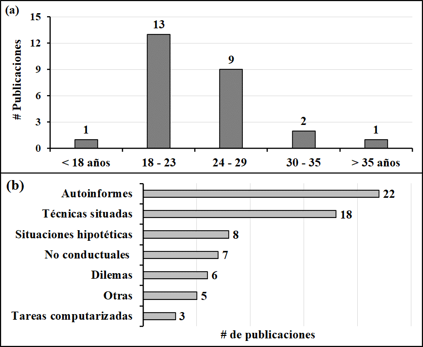 Edad de las muestras e instrumentos utilizados