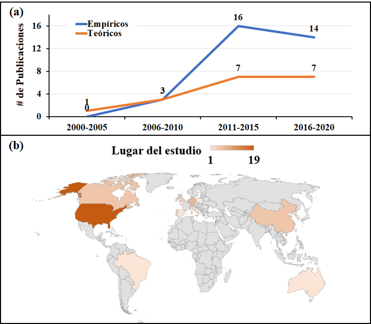 N�mero de art�culos por pa�s y per�odo de publicaci�n