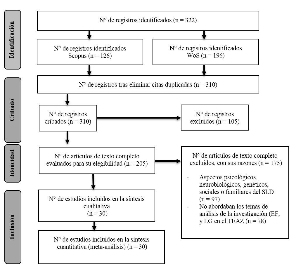 Flujograma PRISMA 2020