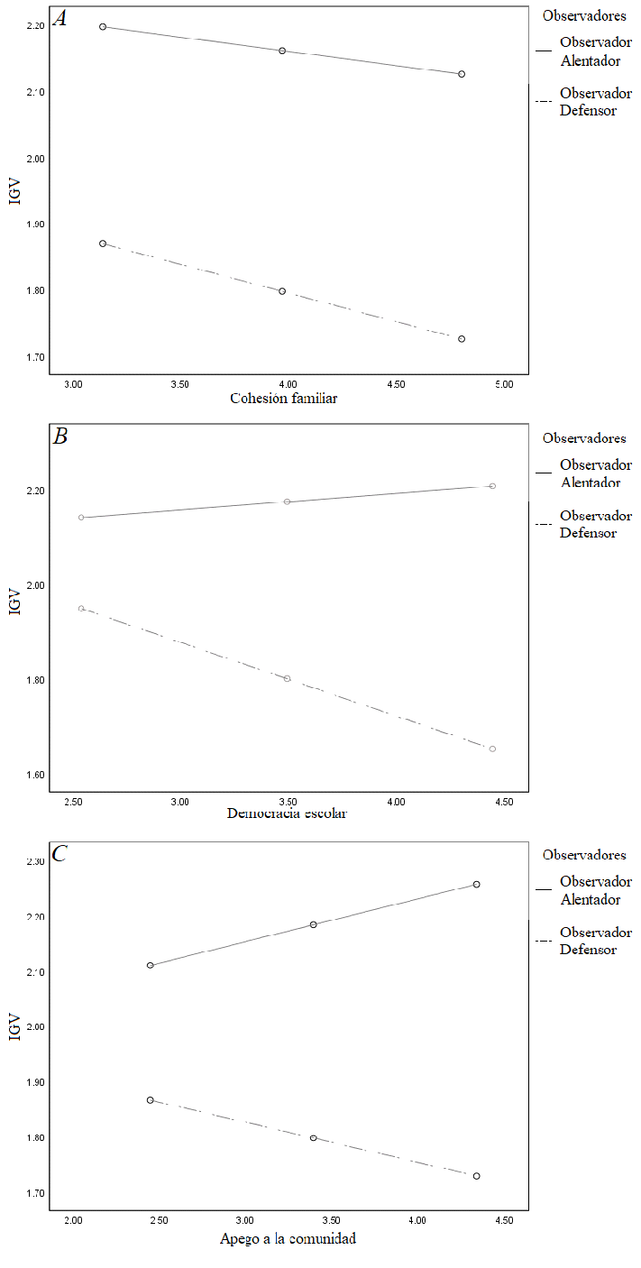 Gr�ficas de las pendientes en la relaci�n de cada una de las variables de estudio con el IGV seg�n el rol observador defensor y alentador